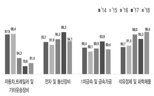 주요 제조업종 BSI 동향. <한경연 제공>